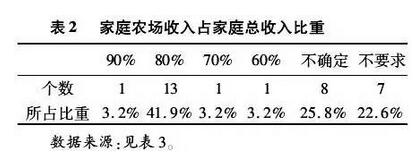 陳風(fēng)波等:家庭農(nóng)場(chǎng)認(rèn)定標(biāo)準(zhǔn)及其政策實(shí)操性分析(圖2)