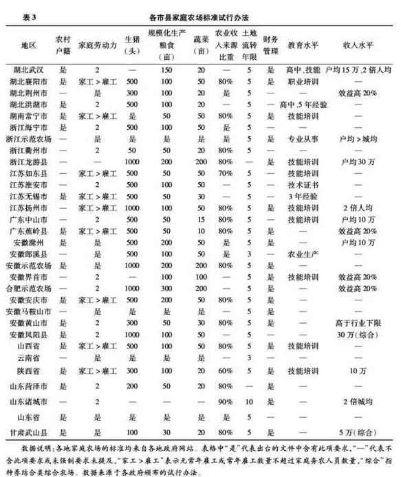 陳風(fēng)波等:家庭農(nóng)場(chǎng)認(rèn)定標(biāo)準(zhǔn)及其政策實(shí)操性分析(圖3)