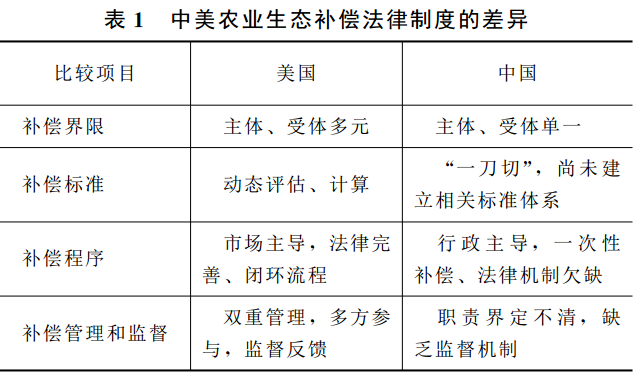 宋皓:中美兩國農業生態補償法律機制比較及經驗借鑒研究(圖1)