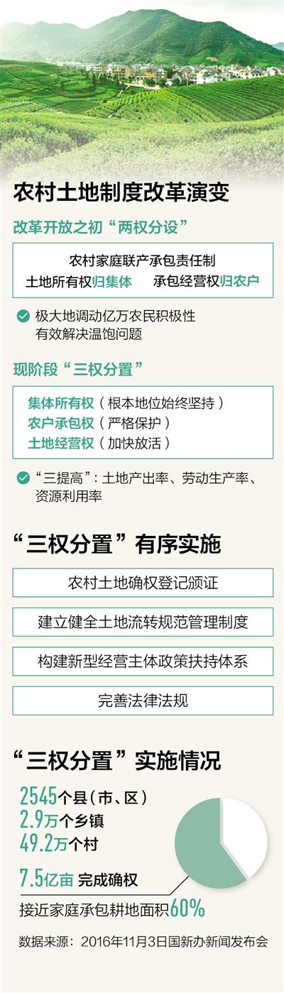 人民日報：農地三權分置有序實施 土地流轉更放心