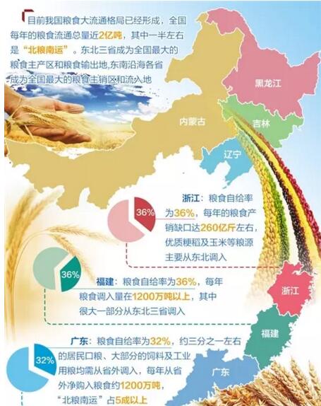 悄然改變的中國糧食動脈:南糧北運成北糧南運(圖1)