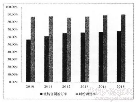 張曉娟等:我國農(nóng)村土地經(jīng)營權(quán)流轉(zhuǎn)障礙因素與政策啟示(圖6)