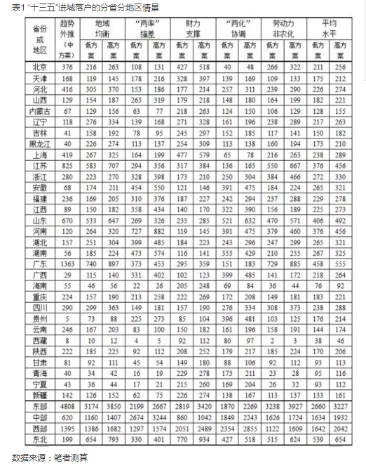 劉敏等:關于“十三五”進城落戶任務分省分解的討論(圖3)