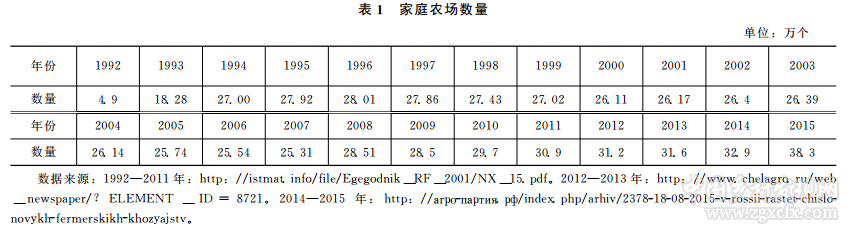 劉雨欣等:俄羅斯家庭農(nóng)場(chǎng)發(fā)展歷程與現(xiàn)狀分析(圖1)