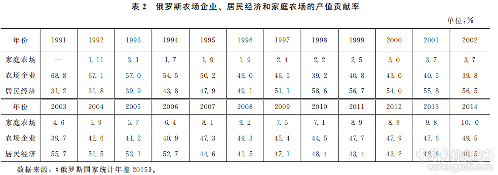 劉雨欣等:俄羅斯家庭農(nóng)場(chǎng)發(fā)展歷程與現(xiàn)狀分析(圖7)