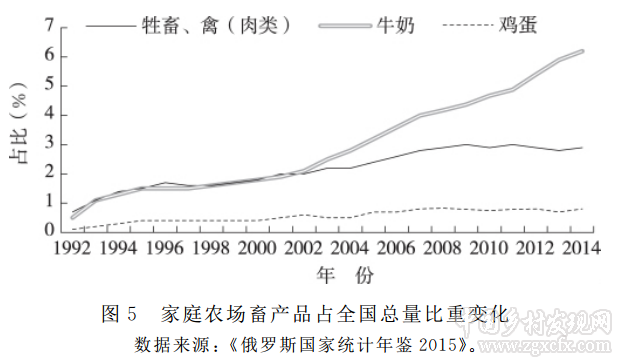 劉雨欣等:俄羅斯家庭農(nóng)場(chǎng)發(fā)展歷程與現(xiàn)狀分析(圖6)