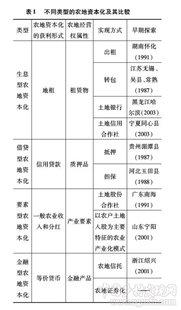 趙翠萍等:三權分置下的農地資本化(圖1)