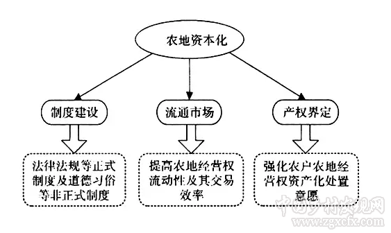 趙翠萍等:三權分置下的農地資本化(圖2)