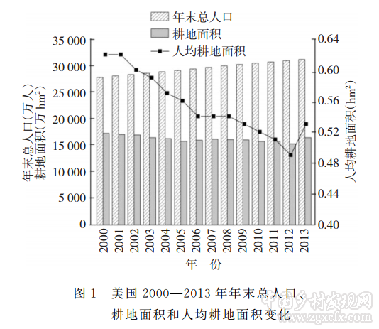 劉流:美國糧食和耕地變化及其趨勢分析(圖4)