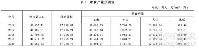 劉流:美國糧食和耕地變化及其趨勢分析(圖8)