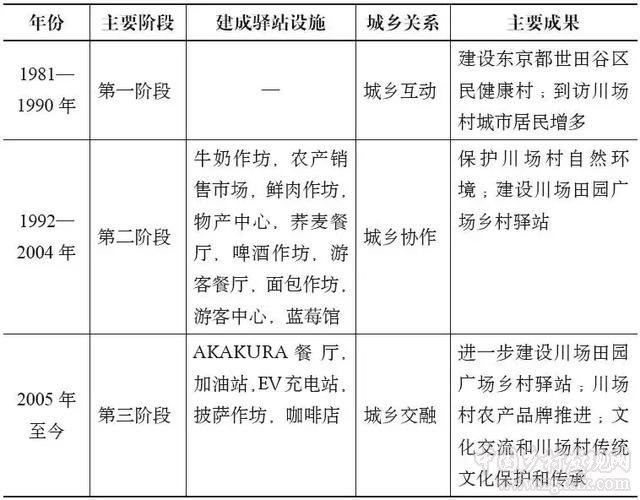 日本的鄉村驛站建設經驗及其借鑒