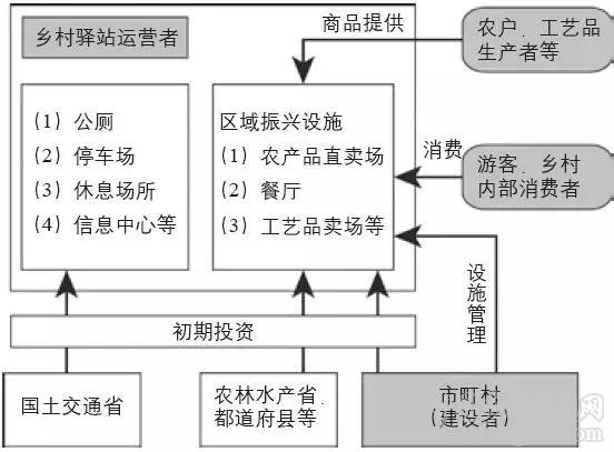 日本的鄉村驛站建設經驗及其借鑒