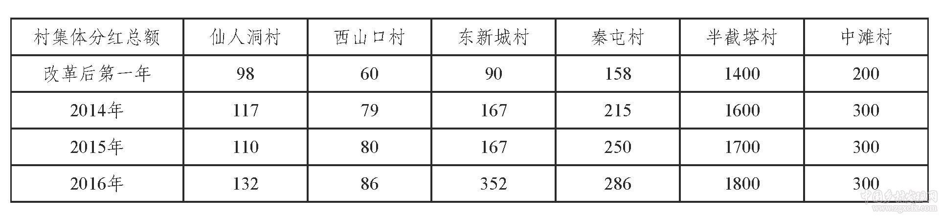 農村集體產權制度改革的多重影響研究——來自北京昌平的實證調查