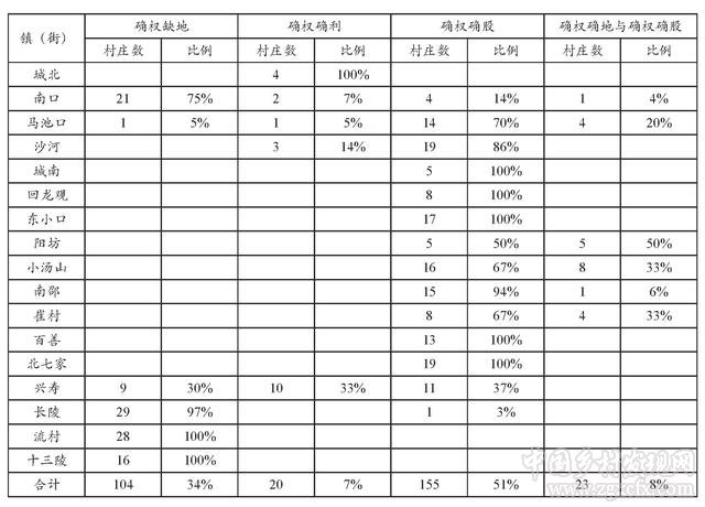 農村集體產權制度改革的多重影響研究——來自北京昌平的實證調查