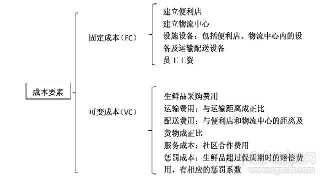 農產品冷鏈物流建設及電商銷售成本構成分析