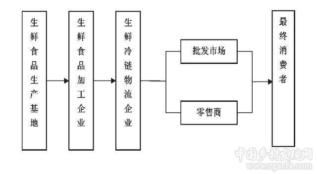 農產品冷鏈物流建設及電商銷售成本構成分析