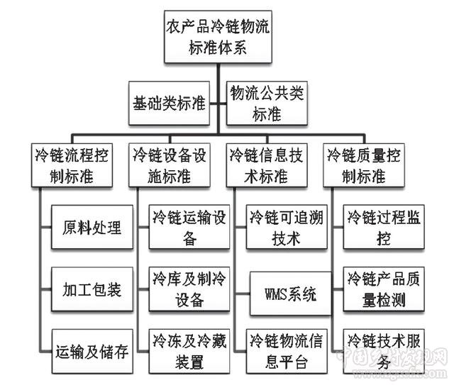 農產品冷鏈物流建設及電商銷售成本構成分析