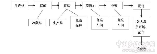 農產品冷鏈物流建設及電商銷售成本構成分析