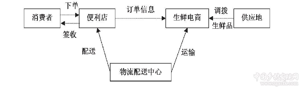 農產品冷鏈物流建設及電商銷售成本構成分析