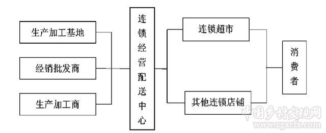 農產品冷鏈物流建設及電商銷售成本構成分析