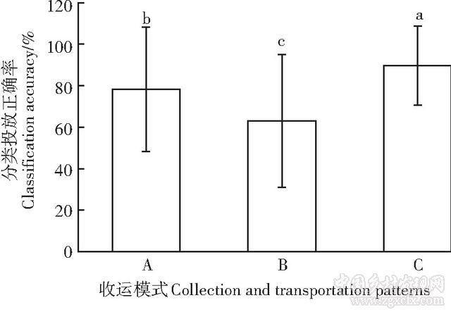 我國農村生活垃圾分類收運模式探究——以杭州市為例