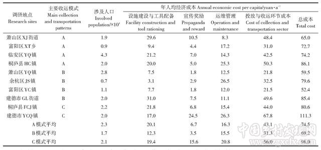 我國農村生活垃圾分類收運模式探究——以杭州市為例