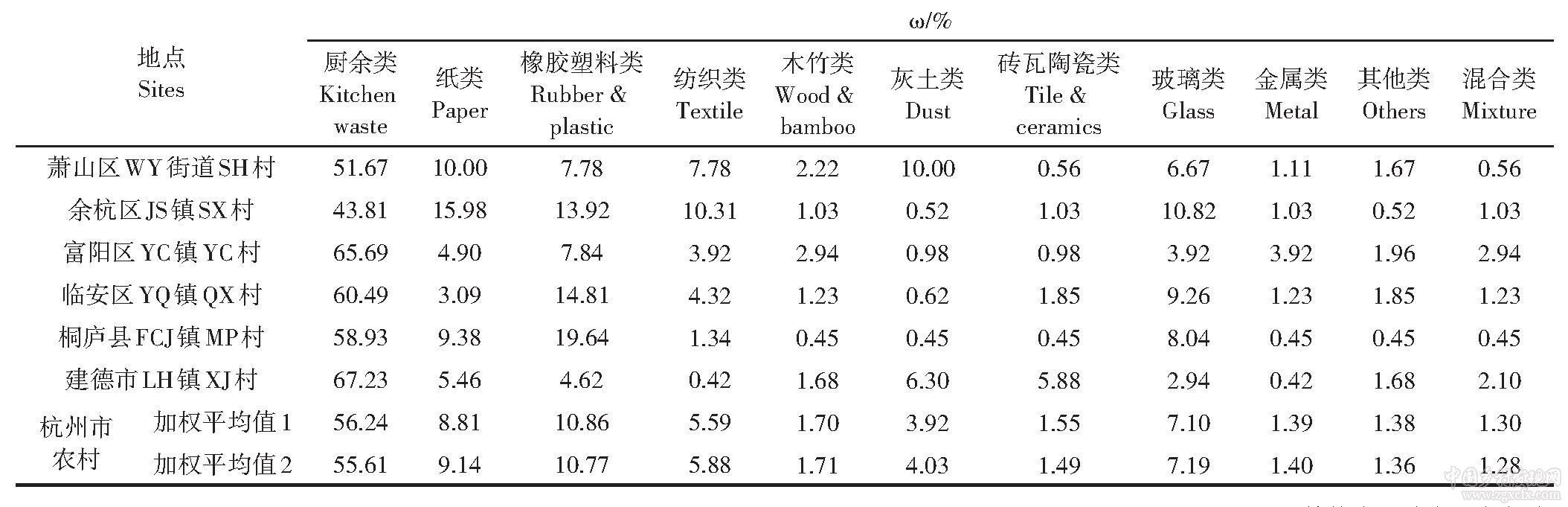 我國農村生活垃圾分類收運模式探究——以杭州市為例