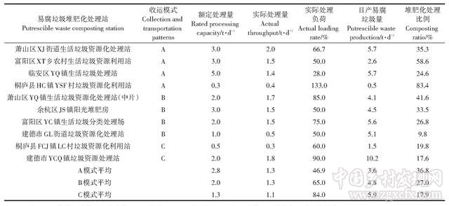 我國農村生活垃圾分類收運模式探究——以杭州市為例