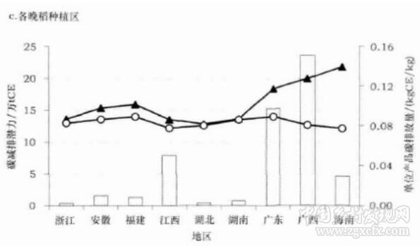 鄧明君等:中國糧食作物化肥施用的碳排放時空演變與減排潛力(圖10)