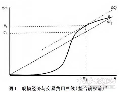 羅明忠等:交易費用約束下的農地整合與確權制度空間(圖4)