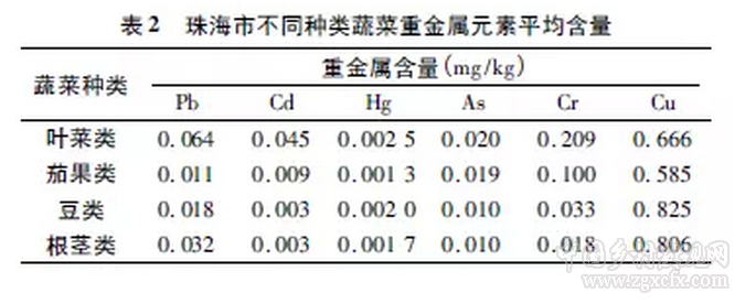 李書幻等:我國蔬菜重金屬污染現(xiàn)狀與對策(圖2)