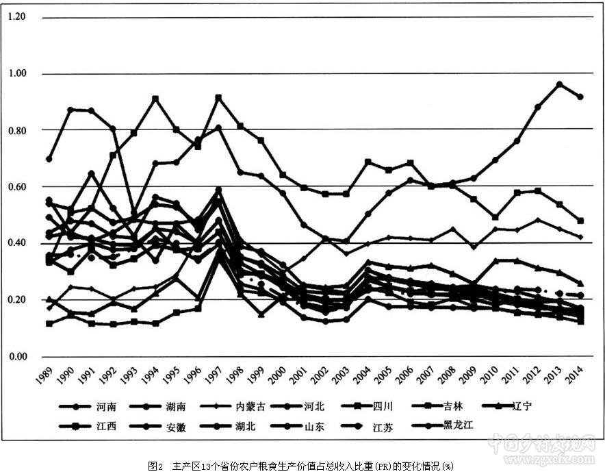 羅超平等:糧食價格波動與主產區農戶福利效應(圖7)