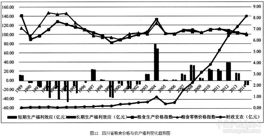 羅超平等:糧食價格波動與主產區農戶福利效應(圖15)