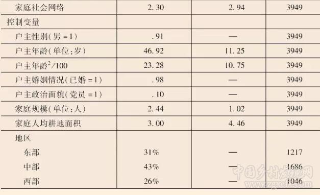 張兆曙等:城鄉(xiāng)關(guān)系、空間差序與農(nóng)戶增收(圖4)