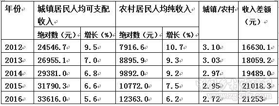 馬曉河等:以制度供給為重點深入推進城鄉一體化發展(圖2)