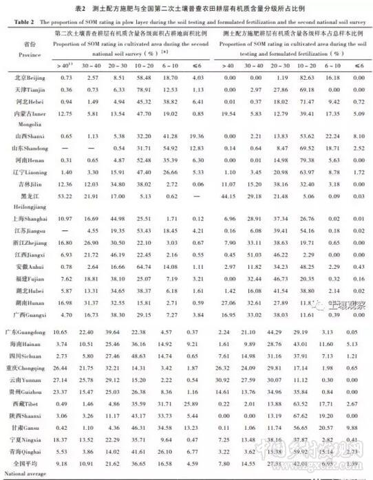 楊帆等:近30年中國農田耕層土壤有機質含量變化(圖9)