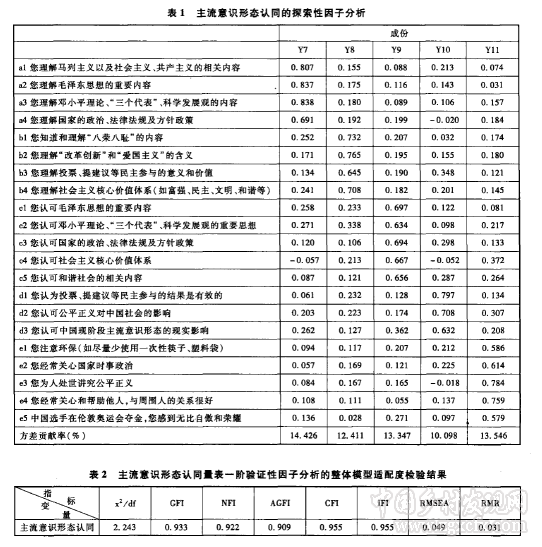 政治社會化路徑下農民工主流意識形態認同的實證分析(圖1)