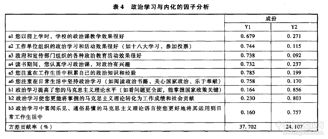 政治社會化路徑下農民工主流意識形態認同的實證分析(圖3)