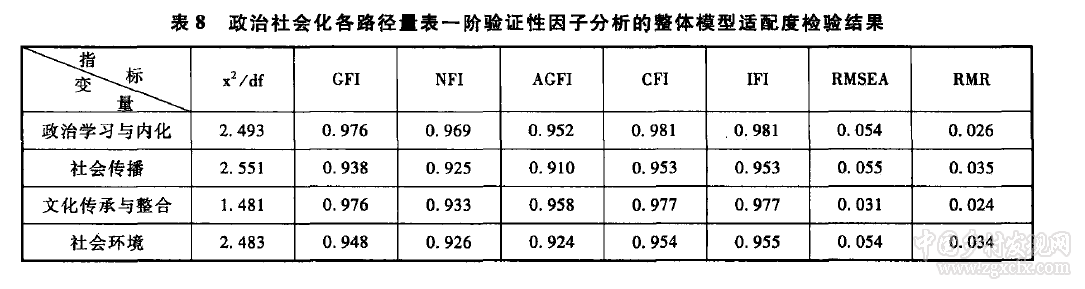 政治社會化路徑下農民工主流意識形態認同的實證分析(圖6)