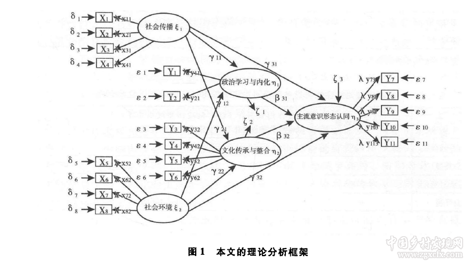 政治社會化路徑下農民工主流意識形態認同的實證分析(圖7)