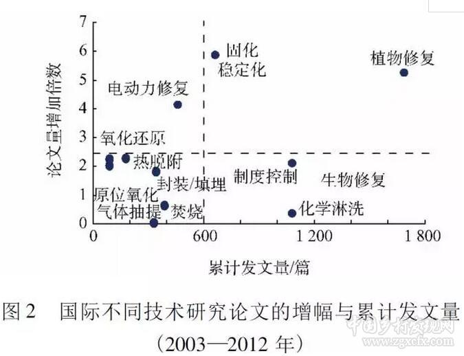 郭書海等:污染土壤修復(fù)技術(shù)預(yù)測(cè)(圖3)