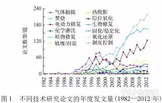 郭書海等:污染土壤修復(fù)技術(shù)預(yù)測(cè)(圖2)