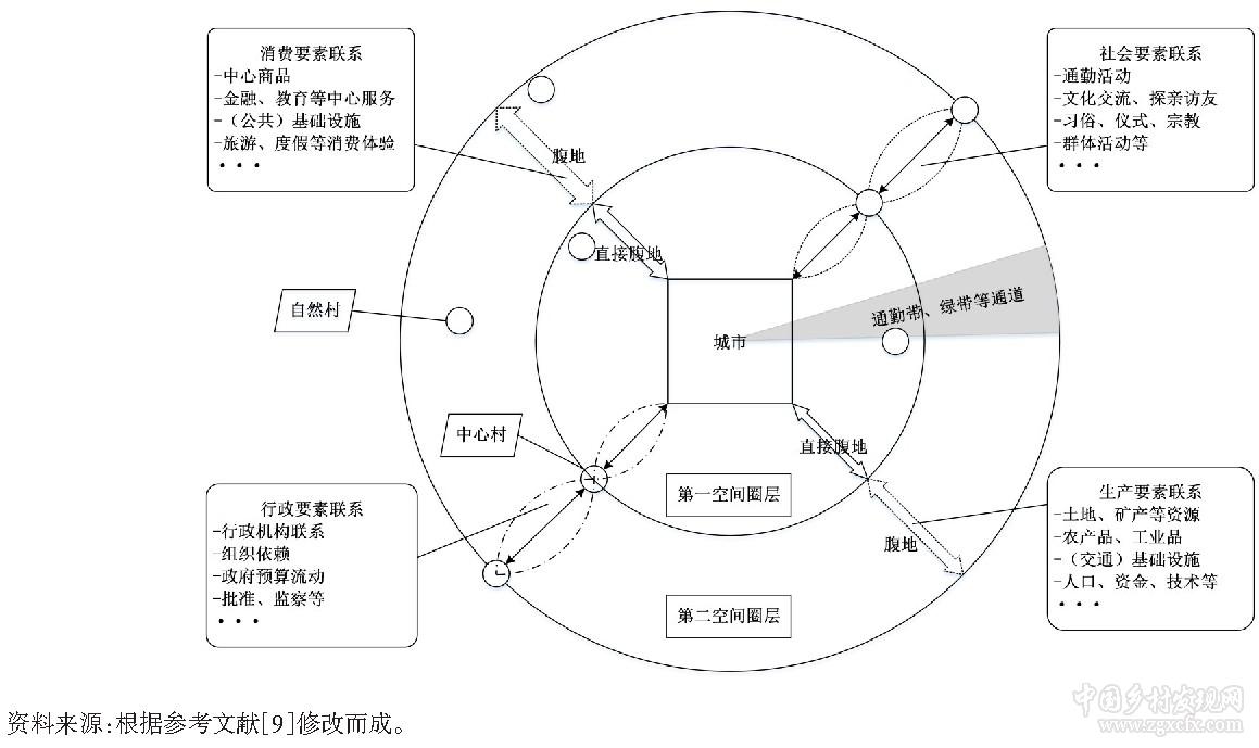 李智等:基于城鄉相互作用的中國鄉村復興研究(圖1)