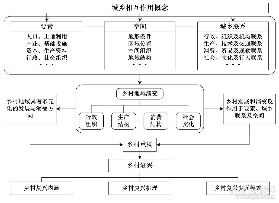 李智等:基于城鄉相互作用的中國鄉村復興研究(圖2)