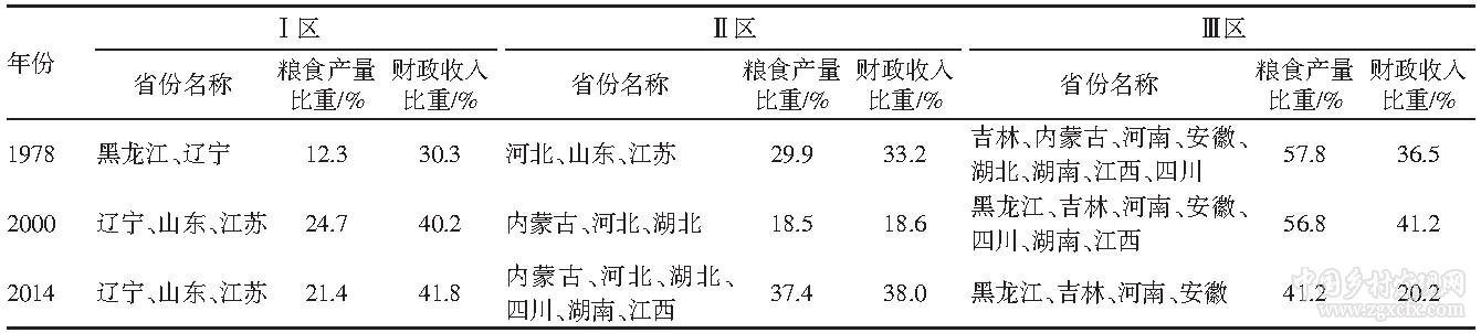 齊蘅等:我國糧食主產(chǎn)區(qū)糧食生產(chǎn)與收入水平的協(xié)調(diào)度分析(圖7)