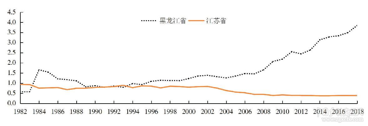 齊蘅等:我國糧食主產(chǎn)區(qū)糧食生產(chǎn)與收入水平的協(xié)調(diào)度分析(圖9)