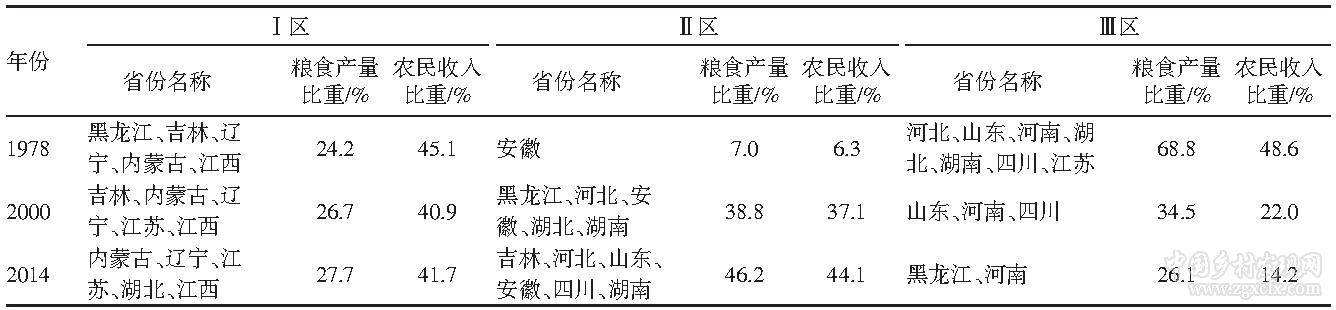 齊蘅等:我國糧食主產(chǎn)區(qū)糧食生產(chǎn)與收入水平的協(xié)調(diào)度分析(圖11)