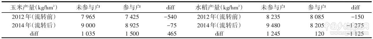 鄒朝暉等:黑龍江省糧食主產區土地流轉對土地生產率影響效果的實證研究(圖7)