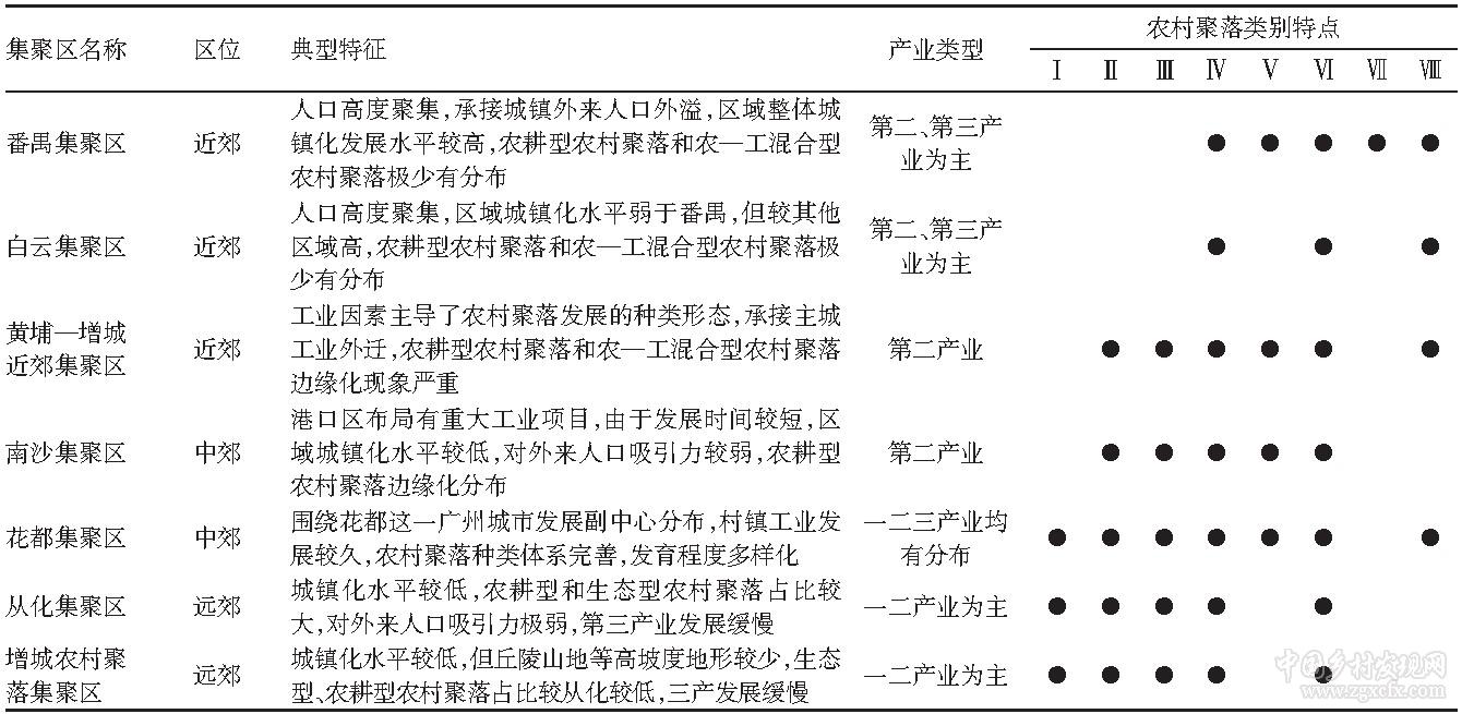 朱倩瓊等:廣州市農(nóng)村聚落分類及其空間特征(圖5)