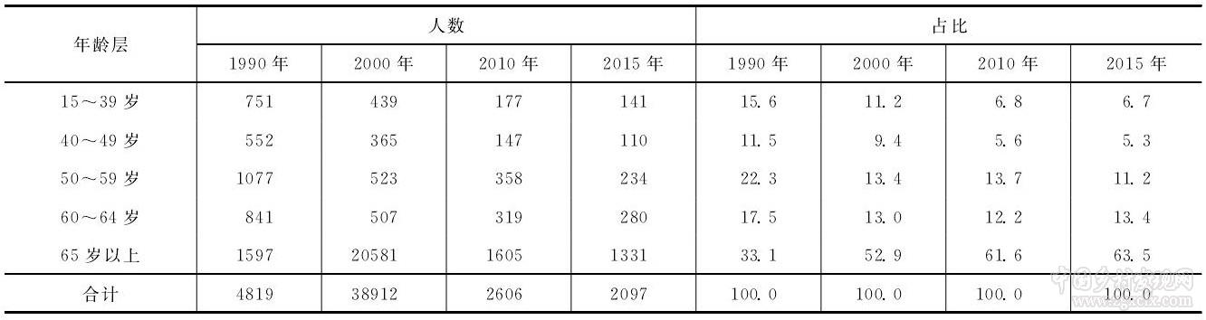 王坤等:村莊經(jīng)營:會成為中國農(nóng)業(yè)又一個新型經(jīng)營主體嗎?(圖2)